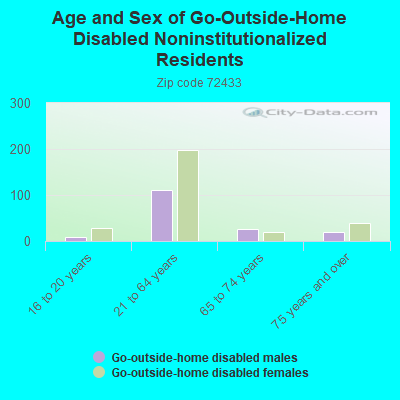 Age and Sex of Go-Outside-Home Disabled Noninstitutionalized Residents