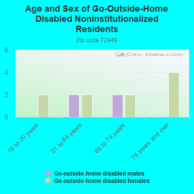 Age and Sex of Go-Outside-Home Disabled Noninstitutionalized Residents