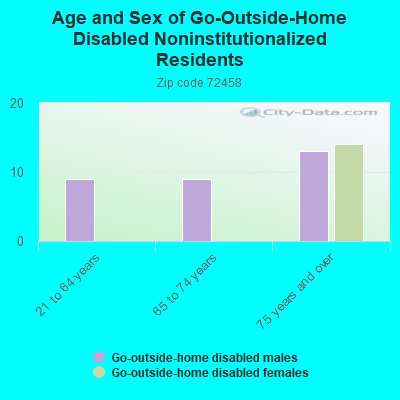 Age and Sex of Go-Outside-Home Disabled Noninstitutionalized Residents