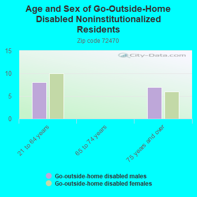 Age and Sex of Go-Outside-Home Disabled Noninstitutionalized Residents