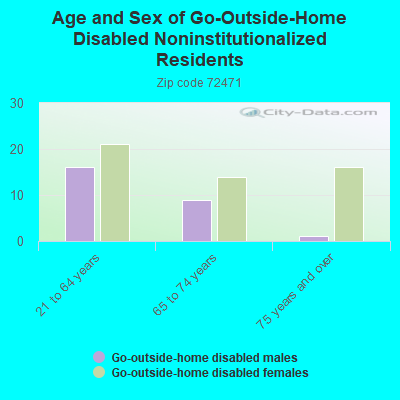 Age and Sex of Go-Outside-Home Disabled Noninstitutionalized Residents