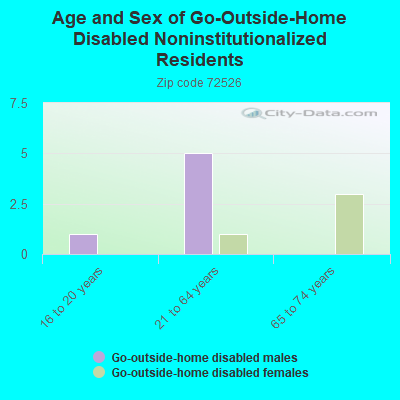 Age and Sex of Go-Outside-Home Disabled Noninstitutionalized Residents