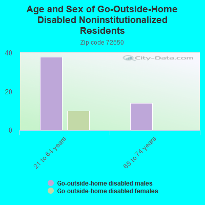 Age and Sex of Go-Outside-Home Disabled Noninstitutionalized Residents