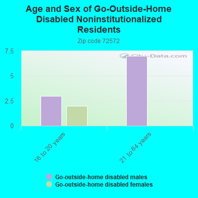 Age and Sex of Go-Outside-Home Disabled Noninstitutionalized Residents