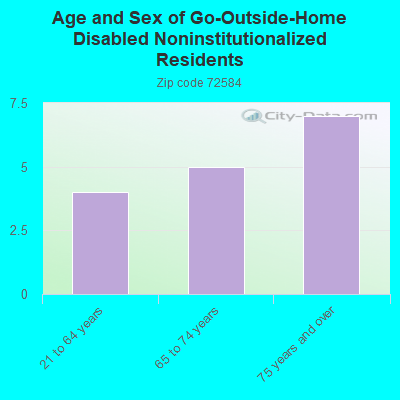 Age and Sex of Go-Outside-Home Disabled Noninstitutionalized Residents