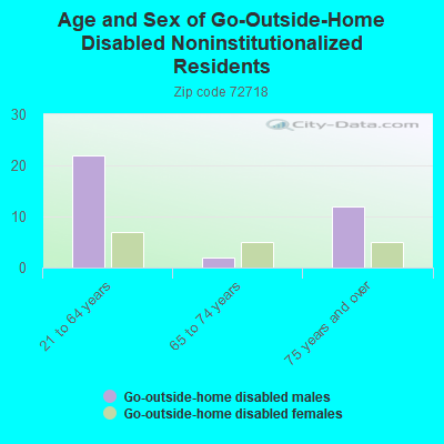 Age and Sex of Go-Outside-Home Disabled Noninstitutionalized Residents