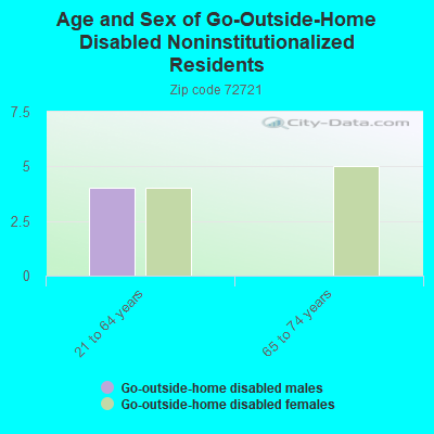 Age and Sex of Go-Outside-Home Disabled Noninstitutionalized Residents