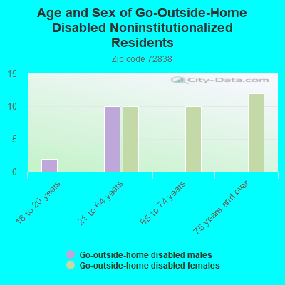 Age and Sex of Go-Outside-Home Disabled Noninstitutionalized Residents