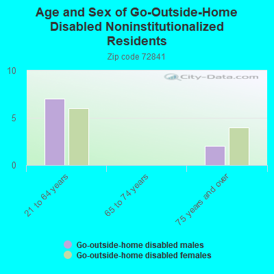 Age and Sex of Go-Outside-Home Disabled Noninstitutionalized Residents