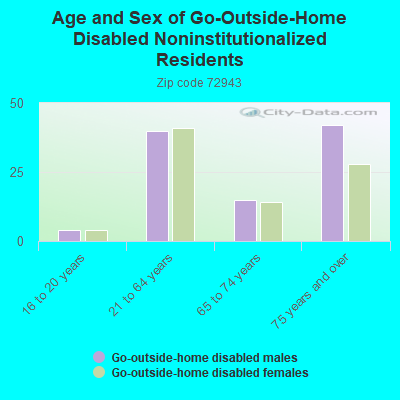 Age and Sex of Go-Outside-Home Disabled Noninstitutionalized Residents