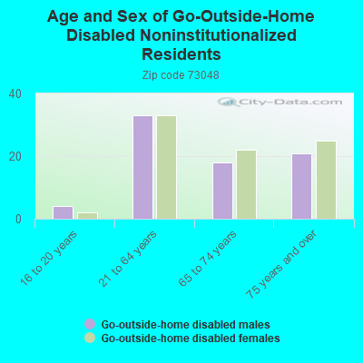 Age and Sex of Go-Outside-Home Disabled Noninstitutionalized Residents