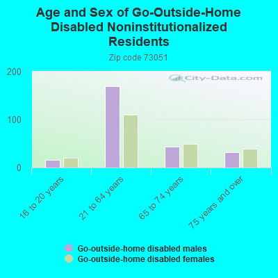 Age and Sex of Go-Outside-Home Disabled Noninstitutionalized Residents