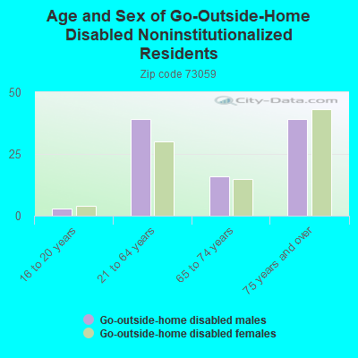 Age and Sex of Go-Outside-Home Disabled Noninstitutionalized Residents