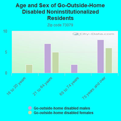 Age and Sex of Go-Outside-Home Disabled Noninstitutionalized Residents