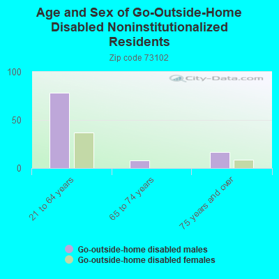 Age and Sex of Go-Outside-Home Disabled Noninstitutionalized Residents