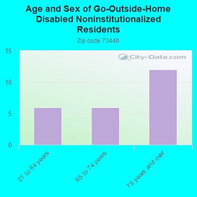 Age and Sex of Go-Outside-Home Disabled Noninstitutionalized Residents