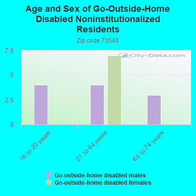 Age and Sex of Go-Outside-Home Disabled Noninstitutionalized Residents