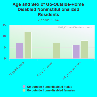 Age and Sex of Go-Outside-Home Disabled Noninstitutionalized Residents