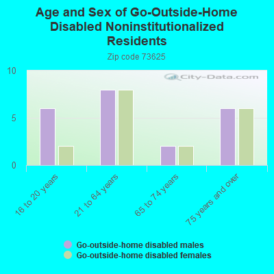 Age and Sex of Go-Outside-Home Disabled Noninstitutionalized Residents