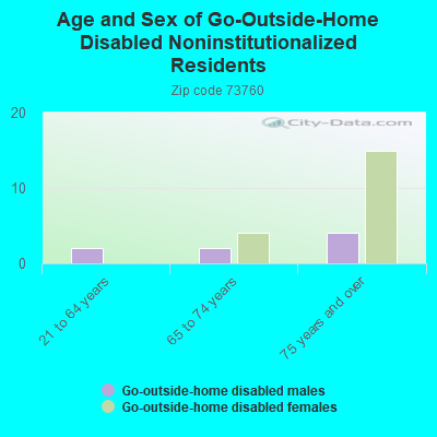 Age and Sex of Go-Outside-Home Disabled Noninstitutionalized Residents