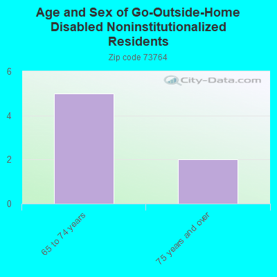 Age and Sex of Go-Outside-Home Disabled Noninstitutionalized Residents