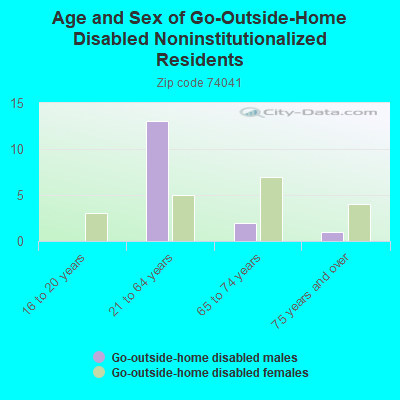 Age and Sex of Go-Outside-Home Disabled Noninstitutionalized Residents