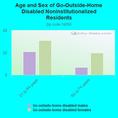 Age and Sex of Go-Outside-Home Disabled Noninstitutionalized Residents