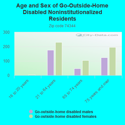 Age and Sex of Go-Outside-Home Disabled Noninstitutionalized Residents