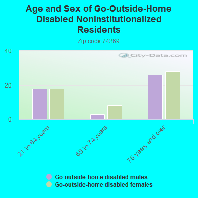 Age and Sex of Go-Outside-Home Disabled Noninstitutionalized Residents