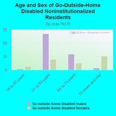 Age and Sex of Go-Outside-Home Disabled Noninstitutionalized Residents