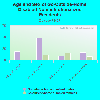 Age and Sex of Go-Outside-Home Disabled Noninstitutionalized Residents