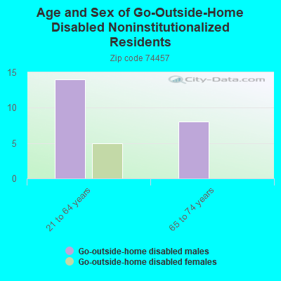 Age and Sex of Go-Outside-Home Disabled Noninstitutionalized Residents