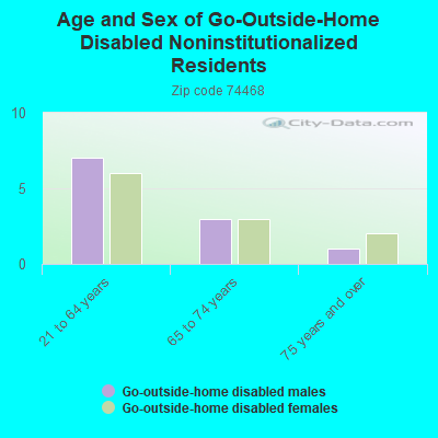 Age and Sex of Go-Outside-Home Disabled Noninstitutionalized Residents