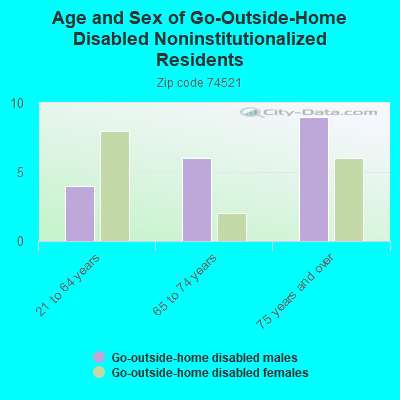 Age and Sex of Go-Outside-Home Disabled Noninstitutionalized Residents