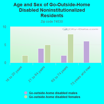 Age and Sex of Go-Outside-Home Disabled Noninstitutionalized Residents