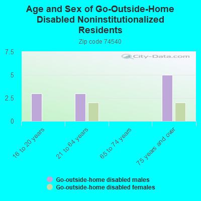 Age and Sex of Go-Outside-Home Disabled Noninstitutionalized Residents