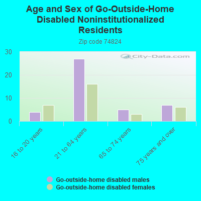 Age and Sex of Go-Outside-Home Disabled Noninstitutionalized Residents