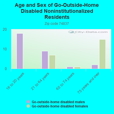 Age and Sex of Go-Outside-Home Disabled Noninstitutionalized Residents