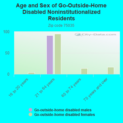 Age and Sex of Go-Outside-Home Disabled Noninstitutionalized Residents