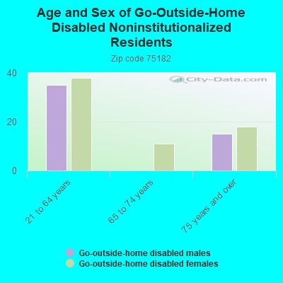 Age and Sex of Go-Outside-Home Disabled Noninstitutionalized Residents