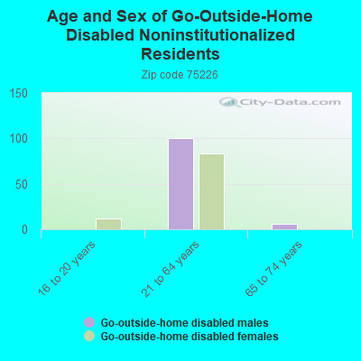 Age and Sex of Go-Outside-Home Disabled Noninstitutionalized Residents