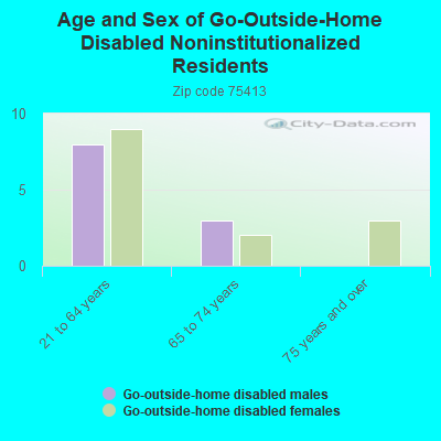 Age and Sex of Go-Outside-Home Disabled Noninstitutionalized Residents