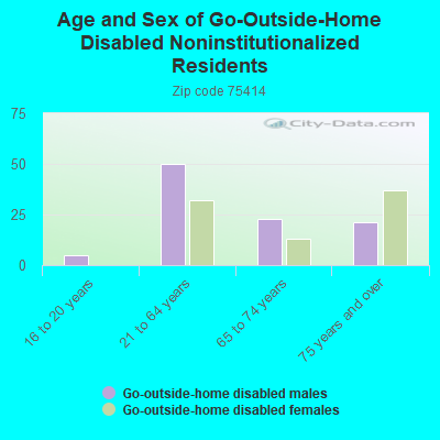 Age and Sex of Go-Outside-Home Disabled Noninstitutionalized Residents