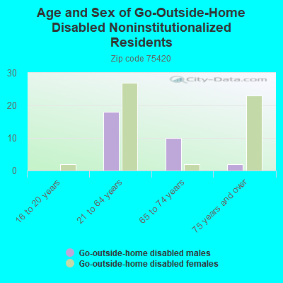 Age and Sex of Go-Outside-Home Disabled Noninstitutionalized Residents