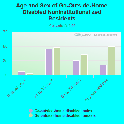 Age and Sex of Go-Outside-Home Disabled Noninstitutionalized Residents