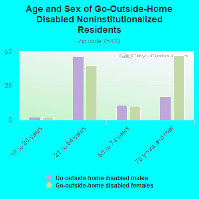 Age and Sex of Go-Outside-Home Disabled Noninstitutionalized Residents