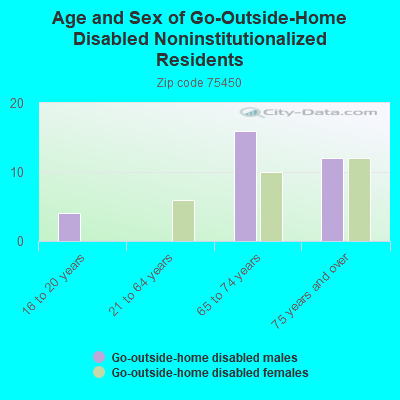 Age and Sex of Go-Outside-Home Disabled Noninstitutionalized Residents