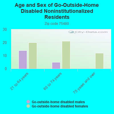 Age and Sex of Go-Outside-Home Disabled Noninstitutionalized Residents