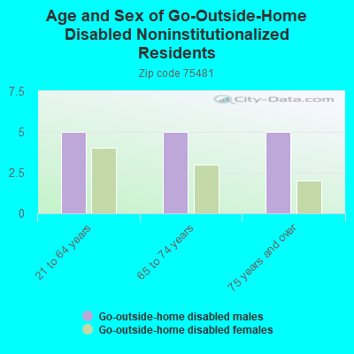 Age and Sex of Go-Outside-Home Disabled Noninstitutionalized Residents