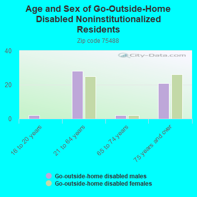 Age and Sex of Go-Outside-Home Disabled Noninstitutionalized Residents